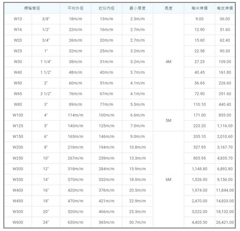 水管印記意思|2024最新 PVC 管徑尺寸對照表 / 管外徑、內徑尺寸換。